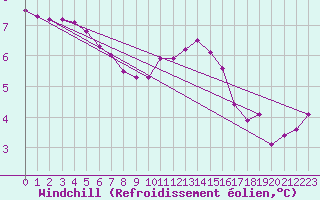 Courbe du refroidissement olien pour Douzy (08)