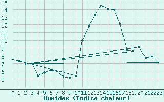 Courbe de l'humidex pour Saint-Nazaire (44)