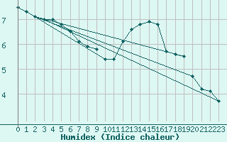 Courbe de l'humidex pour Cointe - Lige (Be)