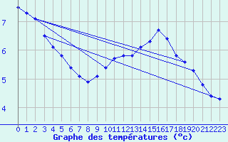 Courbe de tempratures pour Ploeren (56)