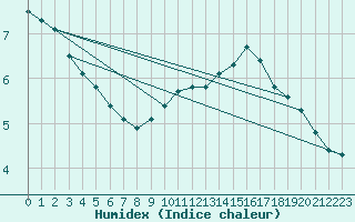 Courbe de l'humidex pour Ploeren (56)