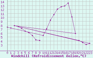 Courbe du refroidissement olien pour Jussy (02)