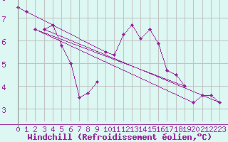 Courbe du refroidissement olien pour Monts-sur-Guesnes (86)