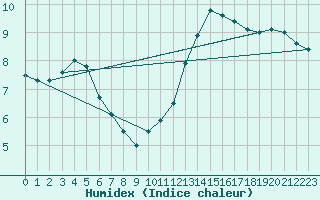 Courbe de l'humidex pour Mende - Chabrits (48)