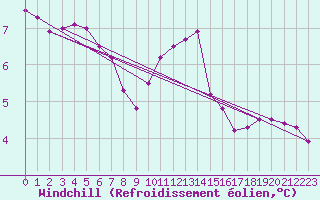 Courbe du refroidissement olien pour Cabo Busto