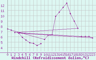 Courbe du refroidissement olien pour Aigrefeuille d