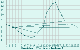 Courbe de l'humidex pour Aigrefeuille d'Aunis (17)