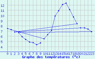 Courbe de tempratures pour Aigrefeuille d