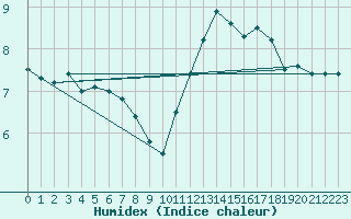 Courbe de l'humidex pour Warcop Range