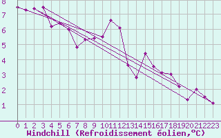 Courbe du refroidissement olien pour Le Talut - Belle-Ile (56)
