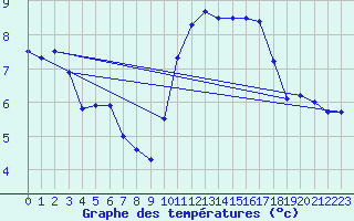 Courbe de tempratures pour Belfort (90)