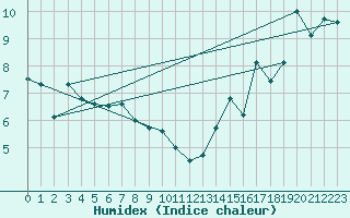 Courbe de l'humidex pour Victoria Beach