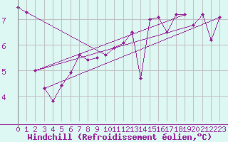 Courbe du refroidissement olien pour Ambrieu (01)