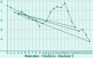 Courbe de l'humidex pour Arages del Puerto