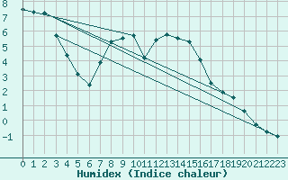 Courbe de l'humidex pour Valga