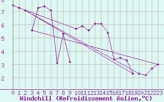 Courbe du refroidissement olien pour Torino / Bric Della Croce