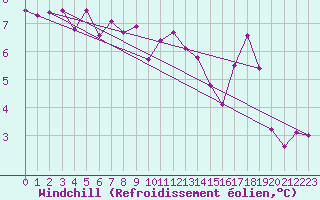 Courbe du refroidissement olien pour Brigueuil (16)