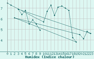 Courbe de l'humidex pour Saint-Etienne (42)