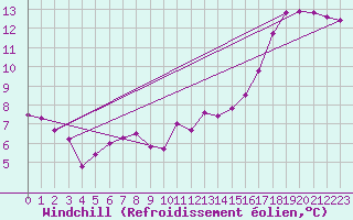Courbe du refroidissement olien pour Poitiers (86)