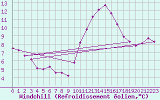 Courbe du refroidissement olien pour Turretot (76)