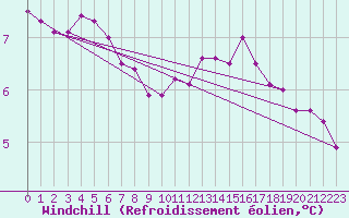 Courbe du refroidissement olien pour Le Havre - Octeville (76)