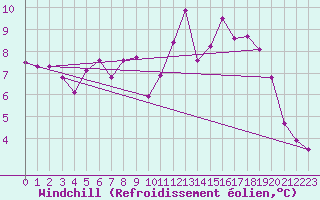Courbe du refroidissement olien pour Le Talut - Belle-Ile (56)