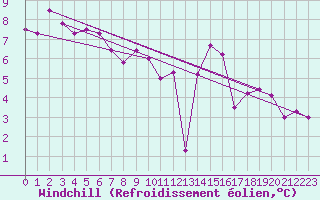 Courbe du refroidissement olien pour Baye (51)
