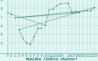 Courbe de l'humidex pour la bouée 6200091