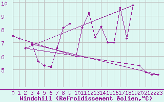 Courbe du refroidissement olien pour Monte Cimone