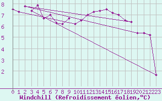 Courbe du refroidissement olien pour Northolt