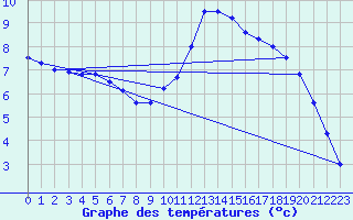 Courbe de tempratures pour Biache-Saint-Vaast (62)