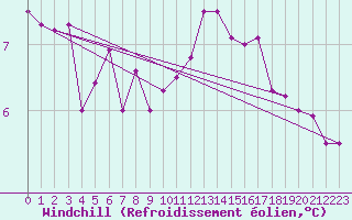 Courbe du refroidissement olien pour Cholet (49)
