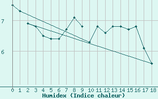 Courbe de l'humidex pour Andeer