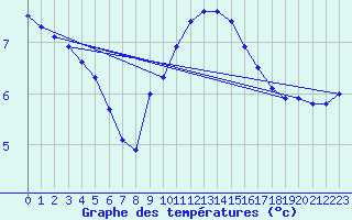 Courbe de tempratures pour Bremervoerde