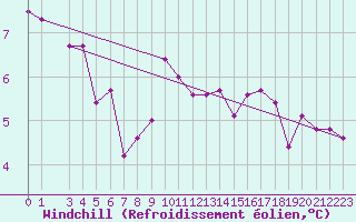 Courbe du refroidissement olien pour Postojna