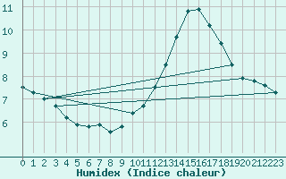 Courbe de l'humidex pour Pointe de Chassiron (17)