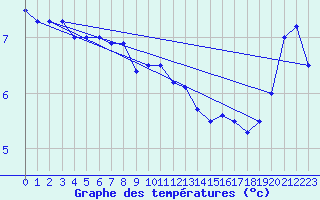 Courbe de tempratures pour la bouée 64046