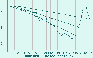 Courbe de l'humidex pour la bouée 64046