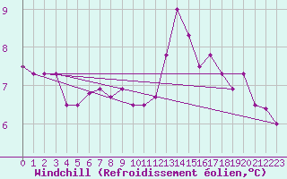 Courbe du refroidissement olien pour Merschweiller - Kitzing (57)