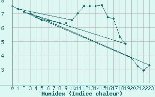 Courbe de l'humidex pour Guret Grancher (23)