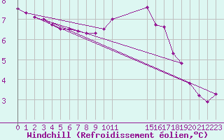 Courbe du refroidissement olien pour Guret Grancher (23)