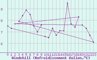 Courbe du refroidissement olien pour La Baeza (Esp)