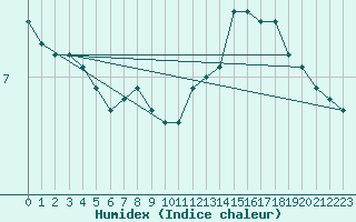 Courbe de l'humidex pour Humain (Be)