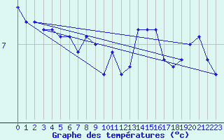 Courbe de tempratures pour Vestmannaeyjabr