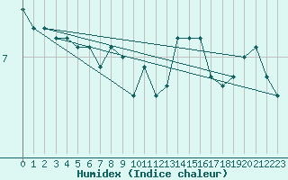 Courbe de l'humidex pour Vestmannaeyjabr