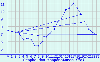 Courbe de tempratures pour Mont-Aigoual (30)