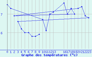 Courbe de tempratures pour Chivenor