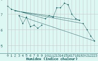 Courbe de l'humidex pour La Beaume (05)