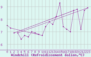Courbe du refroidissement olien pour Dunkerque (59)