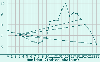 Courbe de l'humidex pour Assesse (Be)